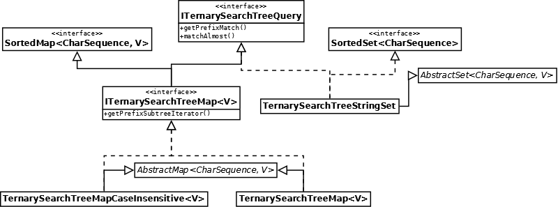 Class diagram for the ternary search tree data classes