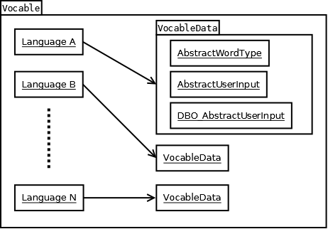 Composition of a Vocable object